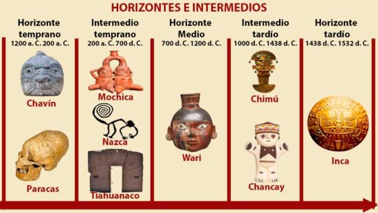 Aportes De Los Horizontes E Intermedios Pre Incaicos